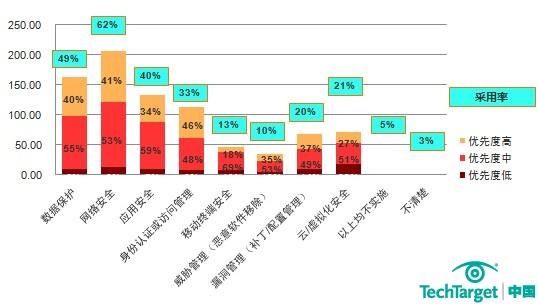 企业准备实施的安全项目及其优先程度