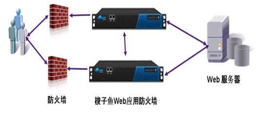 梭子鱼WEB应用防火墙桥模式部署图