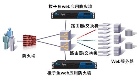 梭子鱼WEB应用防火墙旁路模式部署图