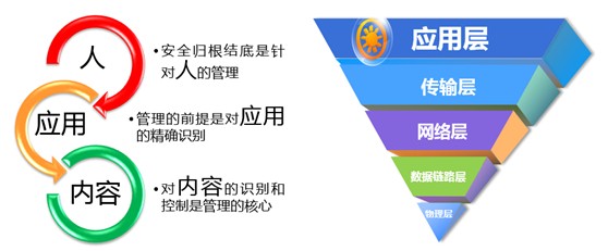 下一代安全的三个核心要素
