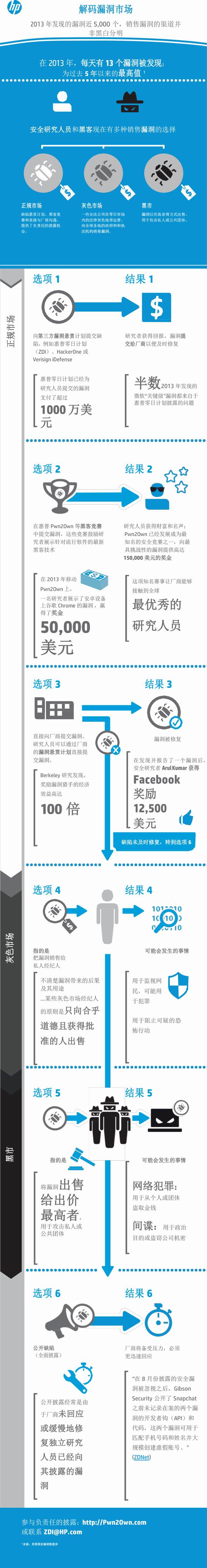 惠普[信息图] 解码漏洞市场