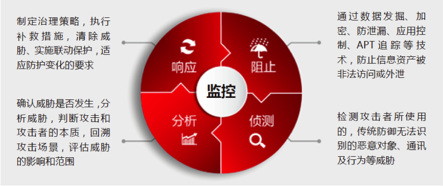 演化的APT 治理战略中“侦测、分析、响应、阻止”的4个治理过程